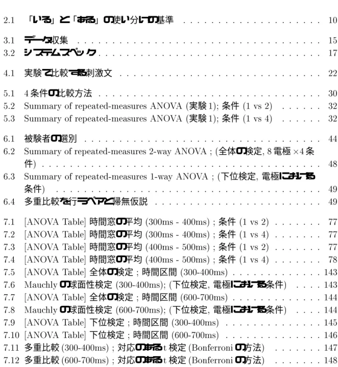 表 目 次  「いる」と「ある」の使い分けの基準   データ収集   システムスペック  実験で比較する刺激文   条件の比較方法   !(("*  . "&amp;$2(+!"+    実験 5 条件  )+    !(("*  