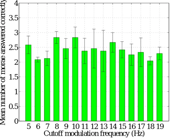 図 6.3: 第 3 周波数帯域の振幅包絡に含まれる変調成分の変化に対する平均正答モーラ数 の変化