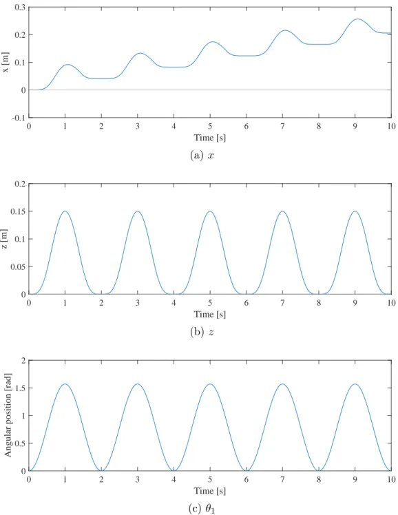 図 6.2: ω = π [rad/s] 、 Am = π 4 [rad] における位置座標および本体角度の時間遷移