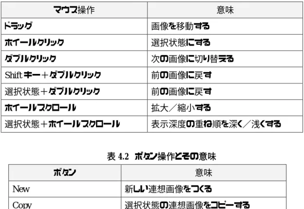 表 4.1  マウス操作とその意味  マウス操作  意味  ドラッグ  画像を移動する  ホイールクリック 選択状態にする ダブルクリック  次の画像に切り替える  Shift キー＋ダブルクリック  前の画像に戻す  選択状態＋ダブルクリック  前の画像に戻す  ホイールスクロール  拡大／縮小する  選択状態＋ホイールスクロール  表示深度の重ね順を深く／浅くする  表 4.2  ボタン操作とその意味  ボタン  意味  New  新しい連想画像をつくる  Copy  選択状態の連想画像をコピーする  