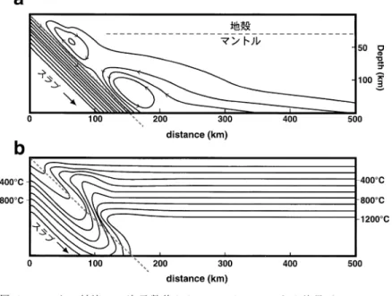 Fig.  9  Corner  flow  in  a  model  mantle-wedge  by  the  result  of  2-dimensional  numerical  simulation  (Iwase  and  Honda,  1993)   