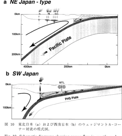 Fig.  10  Schematic  diagrams  showing  corner  flow  in  mantle-wedge.  a)  NE-Japan  and  b)  SW-Japan.