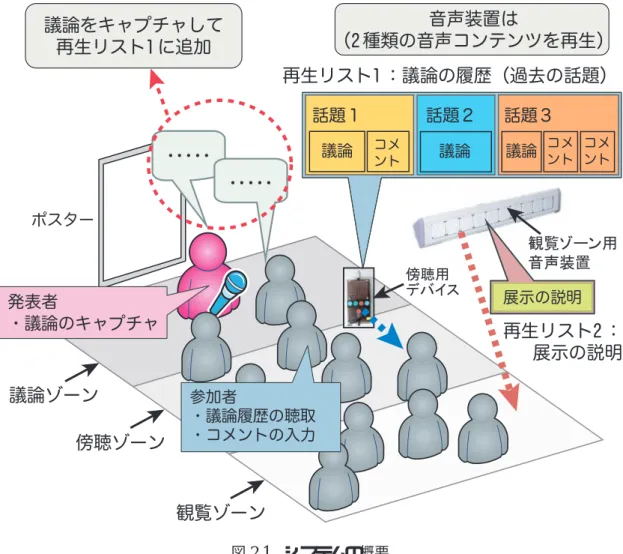図 2.1 システムの概要