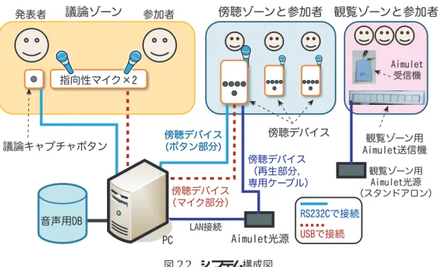 図 2.2 システム構成図 AwareTopics のメインプログラムが動作しており，議論ゾーンおよび傍聴ゾーンに配置さ れた各デバイスからの入力を処理する．これに加え，観覧ゾーンにて展示説明を放送する ために，光音声装置 Aimulet をスタンドアロンで用い，常時展示の説明を繰り返し放送で きるようにした． Aimulet 送信機は高い指向性を持ち，音声の再生領域を限定することが できため，傍聴ゾーンと観覧ゾーンにおける音声放送が相互に干渉しないように設置する ことができる．よって我々の提案する展示会場