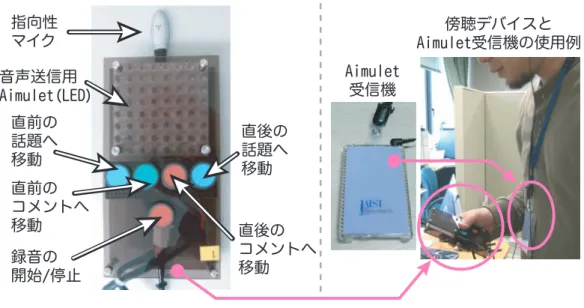図 2.3 傍聴デバイスおよび Aimulet 受信機 発表者は任意のタイミングで録音の開始と停止ができる．録音された議論は話題スレッド のルートセグメントとして音声用データベースに記録される． 2.3.3 議論履歴の聴取とコメントの入力 図 2.1 の議論ゾーンで録音された対話は議論履歴としてシステムに保存される．傍聴 ゾーンにて議論履歴を聴取するための参加者用の傍聴デバイスを図 2.3 （左）に示す．ま た聴取用の Aimulet 受信機（中央）と使用例（右）も併せて示す． 傍聴デバイスは議論履歴を効率