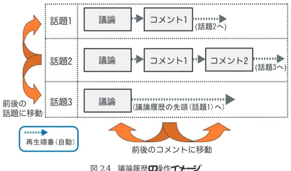 図 2.4 議論履歴の操作イメージ 簡便な操作により，複数の話題スレッドもしくは話題スレッドを構成する「一つの議論 （ルートセグメント）と複数のコメント」という構造の議論履歴を任意に聴取できる． また，参加者は議論履歴の聴取中に録音ボタンを押してコメントの入力ができる．録音 されたコメントは聴取中の話題スレッドの関連発言としてデータベースに保存され，すべ ての傍聴デバイス間で共有される． 2.3.4 議論履歴の構造化 2.2.3 節でも述べたように，本システムではキャプチャされた「議論（ルートセグメン ト）