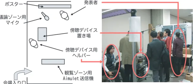 図 2.5 インタラクション 2008 における展示の見取り図と実際の様子 の台の上に設置し，傍聴ゾーンの始点とした．議論ゾーンを 2 ， 3 名程度とした理由は， 知人や同僚など，複数の参加者が同時に議論ゾーンに訪れることへの配慮である．傍聴デ バイスからさらに 2 メートル程度の距離に観覧ゾーン用の Aimulet 送信機を設置し，観覧 ゾーンとした．図 2.5 右に示した写真から，発表者のすぐ後方で傍聴デバイスを使用して いる別の参加者の様子を確認できる． 傍聴ゾーンには筆者が所属する研究室の学生を，