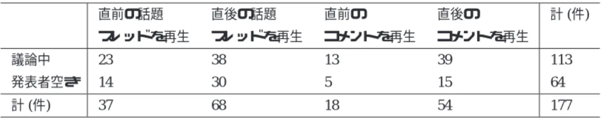 表 2.2 議論履歴操作機能の使用状況 直前の話題 直後の話題 直前の 直後の 計 ( 件 ) スレッドを再生 スレッドを再生 コメントを再生 コメントを再生 議論中 23 38 13 39 113 発表者空き 14 30 5 15 64 計 ( 件 ) 37 68 18 54 177 表 2.3 議論履歴の再生時間 議論ゾーン 総再生時間 ボタン押下 平均再生 1 分あたりの 回数 時間（秒） 押下回数 再生時間が 議論中 35 分 3 秒 62 33.92 1.12 3 秒以上 それ以外 12 分 35