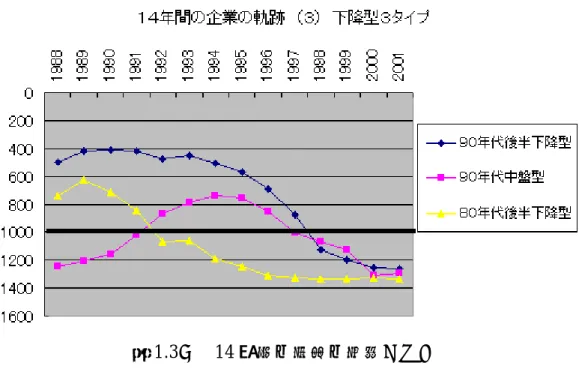 図 1.3：  14 年間の企業の軌跡（３）   これらの９つのパターンに属す企業の数、全体に占める割合、登場している企業の 順位のみで計算した１４年間の平均順位、そして平均登場年数を表にまとめた。 表 1.2：９つの軌跡  軌跡のタイプ 企業数  全体に占める割合 １４年間の平均順位  平均登場年数 最優良型 241  13%  218  13.8  並優良型 115  6%  502  13.1  ９０年代中盤上昇型 110  6%  577  7.8  ９０年代後半上昇型 200  11%  807 