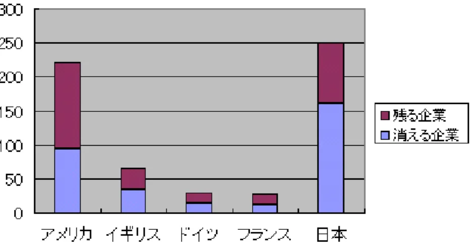 図 2.6 ：  1990 年の消滅企業数と残留企業数 表 2.13 ：各国の消滅企業の割合 国 消滅企業  消滅企業（％）  残留企業 総計  アメリカ 95  43.0%  126 221  イギリス 35  53.0%  31  66  ドイツ 13  44.8% 16  29  フランス 12  42.9%  16  28  日本 161 64.1%  90 251  総計 316 53.1% 279 595  表 2.14 ：消滅企業比の検定 消滅企業の比 を比べる国の 組み合わせ  判定 z  