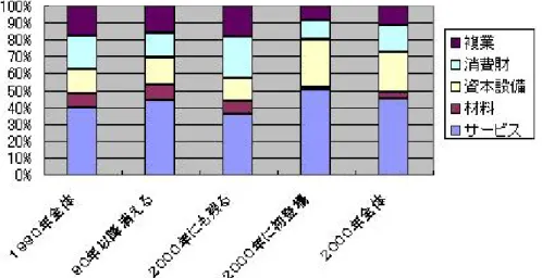 図 2.8：アメリカの産業分布の変化  １ ９ ９ ０ 年 全 体 と 消 滅 企 業 の 産 業 分 布 に は 差 が 無 い 。（ カ イ 二 乗 値 =  1.72031 、自由度４、 p= 0.78702 ）  １ ９ ９ ０ 年 全 体 と 残 留 企 業 の 産 業 分 布 に は 差 が 無 い 。（ カ イ 二 乗 値 =1.08903、自由度４、p=0.89601）   消滅企業と残留企業の産業分布には差が無い。（カイ二乗値＝ 4.12017 、自 由度４、p=0.38999）   消滅