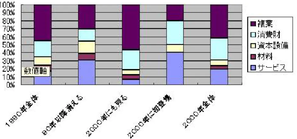 図 2.10：ドイツの産業分布の変化  消滅企業の産業分布と１９９０年全体の産業分布は変わらない。（カイ二 乗値＝ 1.53696 、自由度４、 p=0.8786788776 ）  残留企業の産業分布と１９９０年全体の産業分布は変わらない。（カイ二 乗値＝1.49662、自由度４、p=0.82724）   残留企業の産業分布と消滅企業の産業分布は変わらない。（カイ二乗値＝ 4.46047、自由度４、p= 0.4228493891）   消滅企業の産業分布は新規登場企業の産業分布と比べても差が無い。（カ イ二