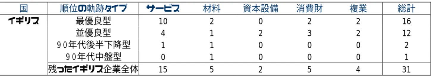 表 2.49 ：各残留軌跡の産業分布（イギリス） 国 順位の軌跡タイプ  サービス 材料  資本設備 消費財  複業 総計  イギリス 最優良型  10  2  0  2  2  16    並優良型  4 1 2 3 2 12    ９０年代後半下降型  1 1 0 0 0 2   ９０年代中盤型  0 1 0 0 0 1   残ったイギリス企業全体 15  5  2  5  4  31  表 2.50：各残留軌跡の産業分布（ドイツ） 国 順位の軌跡タイプ  サービス 材料 資本設備 消費財 複業  総計