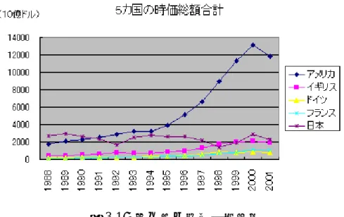 図 3.1 ：五カ国の時価総額合計 この節では、この日米間の大差の原因をつきとめるため、日米が抱く企業に対する 価値観を競争ルールと照らし合わせていく。まずは、それぞれの国において売上と時 価総額の相関係数、及び収益と時価総額の相関係数を比較し、各国が抱いている競争 上の優先順位を明らかにする。その後、価値観の日米比較をすることでどちらがより 競争に有利であるかを明らかにする。次にイギリスの上昇の理由を探るため、イギリ スの抱く価値観に注目する。最後に競争によって起こる新陳代謝を比較していく。フ ランスとド