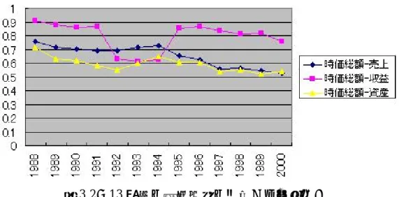 図 3.2 ： 13 年間の相関係数の変化（アメリカ） 表 3.15 ：時価総額と売上の相関係数と時価総額と収益の相関係数との同等性検定（ア メリカ） アメリカ 時価総額と売上    時価総額と収益          年 データ数  相関係数  データ数 相関係数 ｚ  ｐ  母相関係数の推定値  判定  1988 296 0.756339  298  0.90626  6.28741  0.000000   ***  1989 296 0.713333  297  0.879048 5.78596  0.