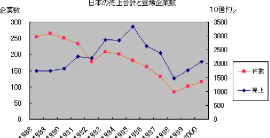 図 3.4 ：日本の売上合計と登場企業数   3.2.2  時価総額対収益・売上・資産の相関 係数の日米比較  時価総額と収益・売上の相関係数を日米比較する前に、その時々の競争ルールと変 化によってそれぞれがどのような大きさをとり、どう変化していくべきなのかをおさ えておきたい。 １９９０年前半の競争ルールによれば、１９９０年代前半においては収益の大きさ が順位を上げる秘訣であった。従って、この頃の字か総額と収益の相関係数はより高 い方が国にとって有利である。しかし、少なくとも１９９５年までには収益の大きさ