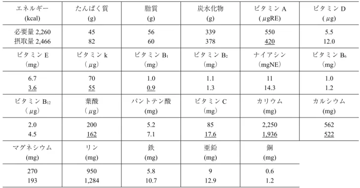 表 4 震災時献立 月日 朝 昼 夕 1.17 パン，牛乳，果物 （午前 11 時に配膳） おにぎり 18 おにぎり おにぎり おにぎり 19 イチゴ，トマト 菓子パン，食パン おにぎり 20 パン，果物 パン，牛乳，チョコレート おにぎり，味付け海苔 21 パン，果物 サラダ，牛乳，果物 おにぎり，果物 22 パン，牛乳，果物 うどん，トマト おにぎり，野菜， ローストビーフ 23 パン，牛乳，果物 パン，チーズ，トマト，ケーキ おにぎり，果物，コールスロー 24 パン，牛乳，果物 うどん，ヨーグルト，ク