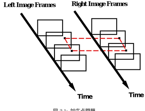図 2.1: 対応点問題 2.2 ローカルサポート 領域の拡張 画素単位での対応づけのあいまいさを解消するために，より多くの情報源を利用して， 対応づけの信頼性を高めるという方策がある．この 1 つの具体例として，注目点の周囲の 画素を情報源として用いるローカルサポート領域がある．ローカルサポート領域とは注目 点の周りの局所的な輝度パターンをテンプレートとしてとったものであり，画像中の隣接 した画素間には通常何らかの関連があることを利用し，図 2.2 のようにローカルサポート 領域の対応によって対応点を求め