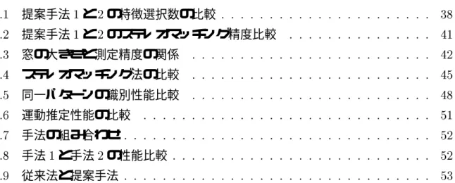 表 目 次 5.1 提案手法 1 と 2 の特徴選択数の比較 : : : : : : : : : : : : : : : : : : : : : : 38 5.2 提案手法 1 と 2 のステレオマッチング精度比較 : : : : : : : : : : : : : : : 41 5.3 窓の大きさと測定精度の関係 : : : : : : : : : : : : : : : : : : : : : : : : : 42 5.4 ステレオマッチング法の比較 : : : : : : : : : : : : : 