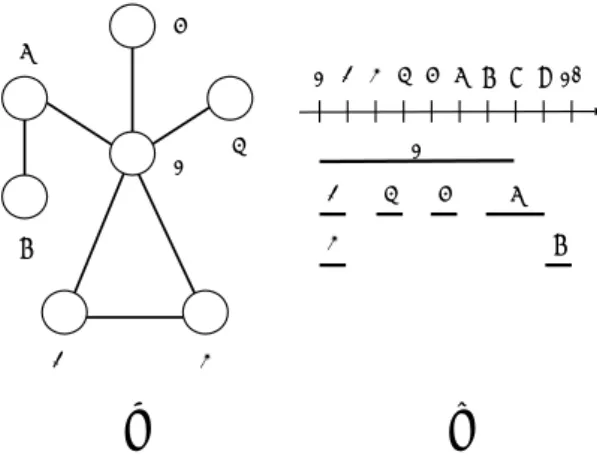 図 2.8(a) は Interval Graph ではない．