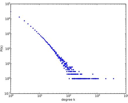 図 2.9: Scale Free Graph の次数分布