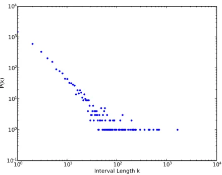 図 2.11: Scale Free Interval Graph における次数