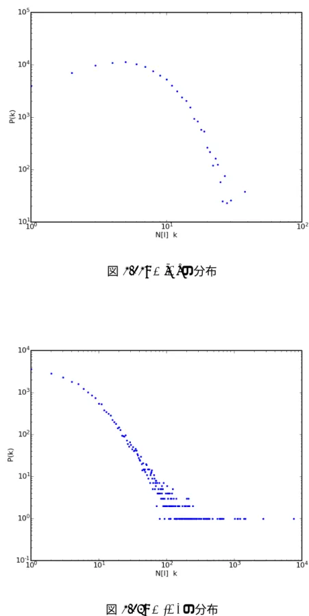 図 2.13: N (I i ) の分布