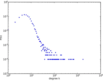 図 2.14: Scale Free Graph の次数分布