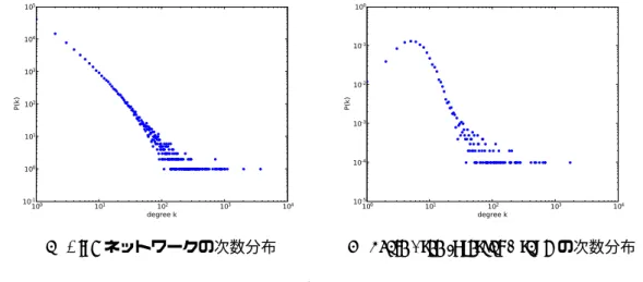 図 3.5(a) のグラフを見ると，両対数グラフで直線に乗っているので，ベキ法則に従っ