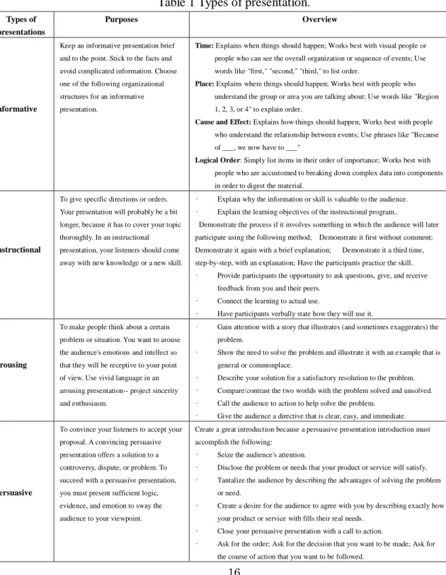 Table 1 Types of presentation.