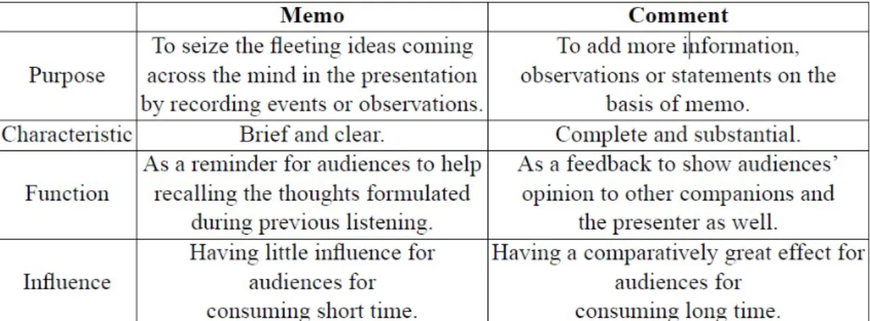 Table 2 Differences between memo and comment. 