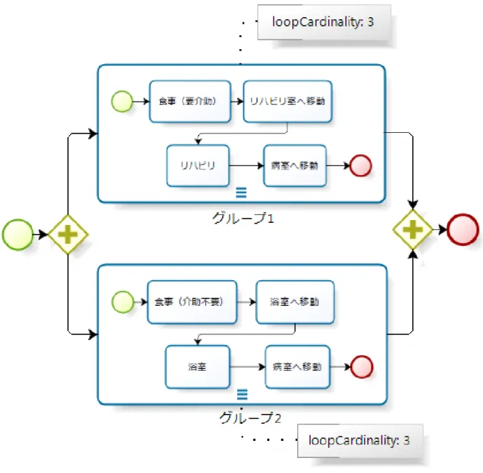 図 3.2: BPMN の記述例