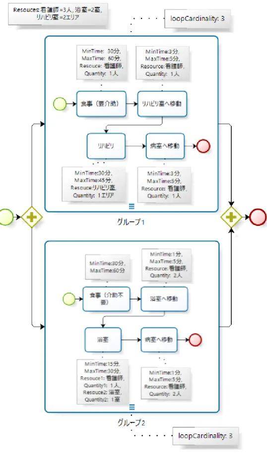 図 5.4: 拡張 BPMN の記述例
