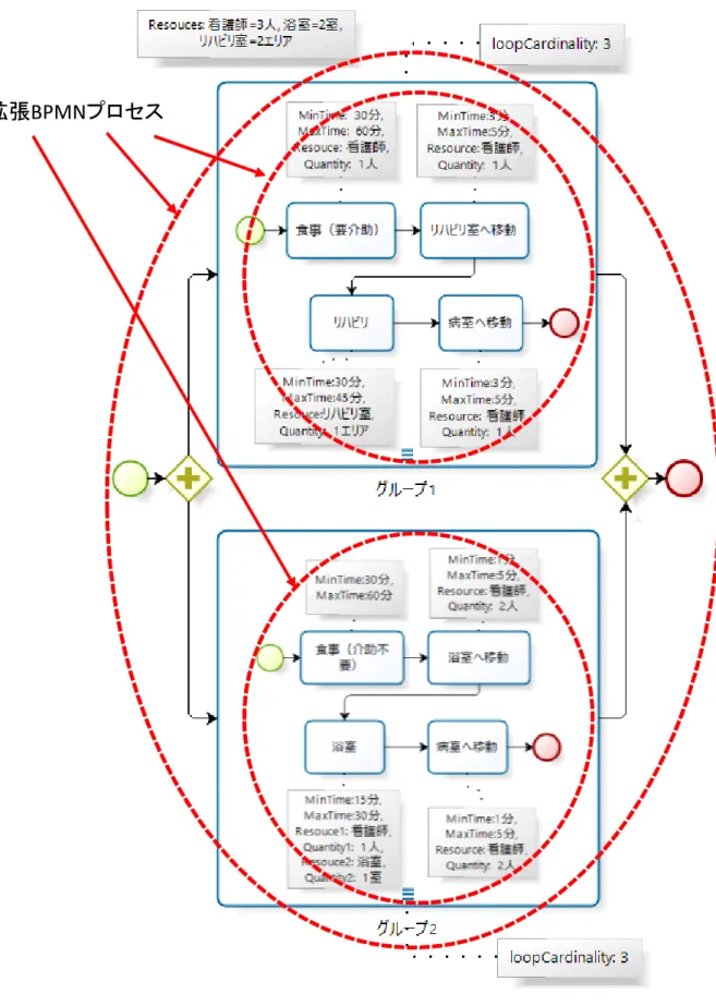 図 5.5: 拡張 BPMN プロセス