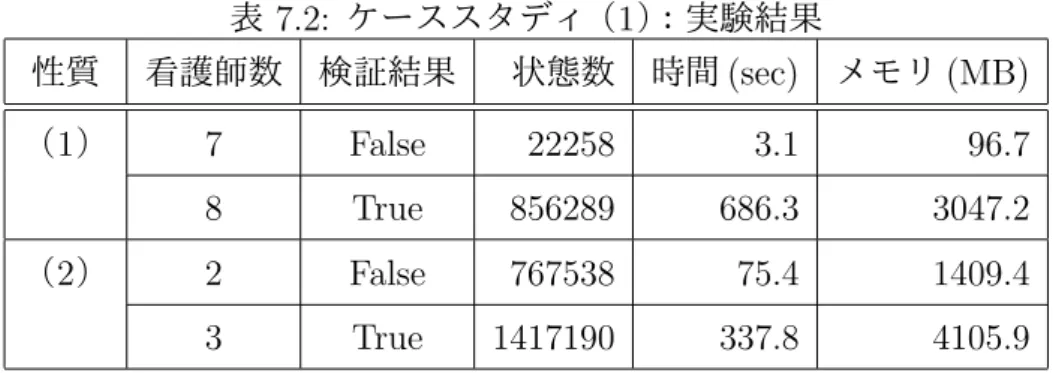 表 7.2: ケーススタディ（ 1 ） ：実験結果 性質 看護師数 検証結果 状態数 時間 (sec) メモリ (MB) （1） 7 False 22258 3.1 96.7 8 True 856289 686.3 3047.2 （ 2 ） 2 False 767538 75.4 1409.4 3 True 1417190 337.8 4105.9