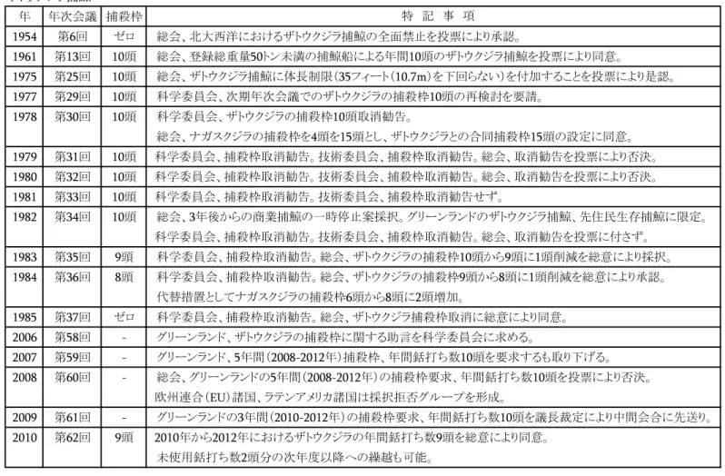 表 1-3 ンラン ・ザトウクジラ捕鯨／ホッキョククジラ捕鯨・捕殺枠ほ 関連事項一覧 ザトウクジラ捕鯨 年 年次会議 捕殺枠 1954 第 6 回 ゼロ 総会 北大西洋に け ザトウクジラ捕鯨の全面禁止を投票によ 承認 1961 第 13 回 10 頭 総会 登録総重量 50 トン未満の捕鯨船によ 年間 10 頭のザトウクジラ捕鯨を投票によ 同意 1975 第 25 回 10 頭 総会 ザトウクジラ捕鯨に体長制限 35 フ ト 10.7m を下回 い を付加す ことを投票によ 是認 1977 第 29 回 