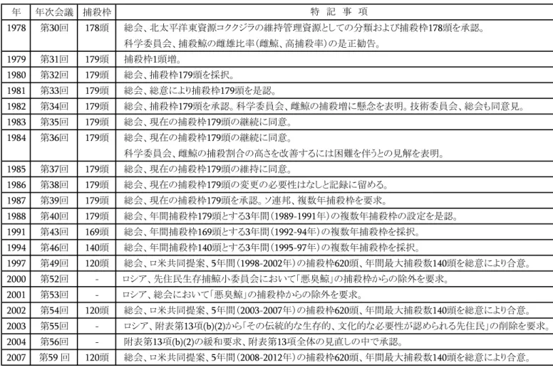 表 1-4 チュコト地域・コククジラ捕鯨・捕殺枠ほ 関連事項一覧 年 年次会議 捕殺枠 1978 第 30 回 178 頭 総会 北太 洋東資源コククジラの維持管理資源としての分類 よび捕殺枠 178 頭を承認 科学委員会 捕殺鯨の雌雄比率 雌鯨 高捕殺率 の是正勧告 1979 第 31 回 179 頭 捕殺枠 1 頭増 1980 第 32 回 179 頭 総会 捕殺枠 179 頭を採択 1981 第 33 回 179 頭 総会 総意によ 捕殺枠 179 頭を是認 1982 第 34 回 179 頭 総会 