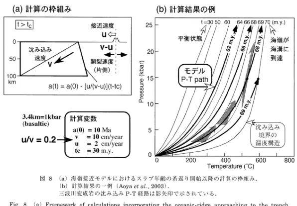 Fig.  8  (a)  Framework  of  calculations  incorporating  the  oceanic-ridge  approaching  to  the  trench  after  initiation  of younging  of subducting  slab