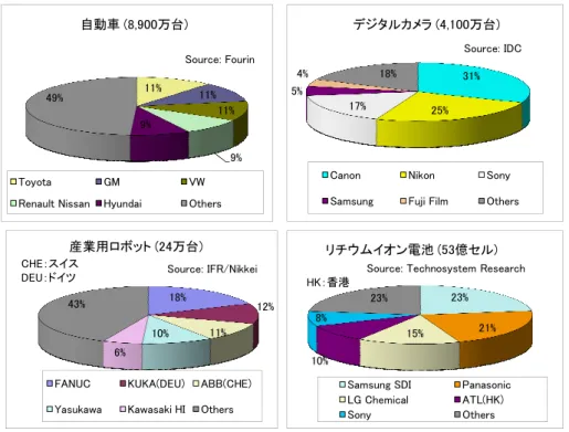 図 1 － 1B  品目別世界シェア 1 