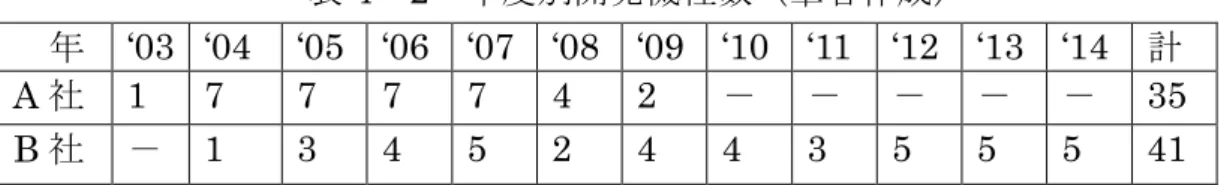表 4 － 2 年度別開発機種数（筆者作成） 年   ‘03  ‘04  ‘05  ‘06  ‘07  ‘08  ‘09  ‘10  ‘11  ‘12  ‘13  ‘14  計 A 社   1  7  7  7  7  4  2    － － － － － 35  B 社 －   1  3  4  5  2  4 4  3  5  5  5  41  A 社と設計・製造アドバイザーは 2003 年から 2009 年まで累計で 35 機種を開発 したが、 A 社との取引は 2006 年にイーストマン・コダックが