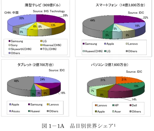図 1 － 1A 品目別世界シェア 1