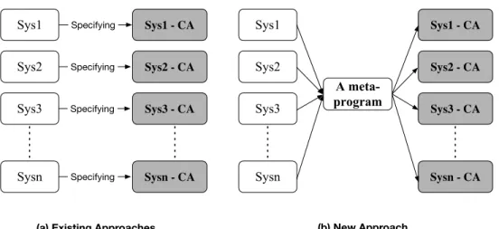 Figure 1.2: The existing approaches and our new approach to specifying control algo- algo-rithms