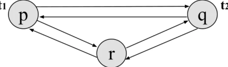 Figure 2.2: The initial state of the 3-processes, 6-channels and 2-tokens system