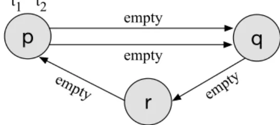 Figure 2.3: The initial state of a toke system with 3-processes &amp; 4-channels Chandy-Lamport Algorithm