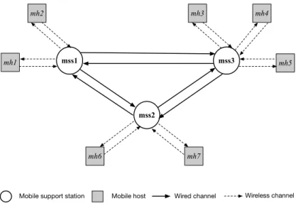 Figure 2.4: A mobile distributed system that consists of three mobile support stations and five mobile hosts.