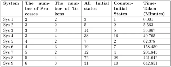 Table 4.1: Results of the nine model checkings for Four-Counter Algorithm System The 