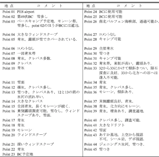Table 4.    Comments noted during the reconnaissance ﬂight (17 November, 2009).