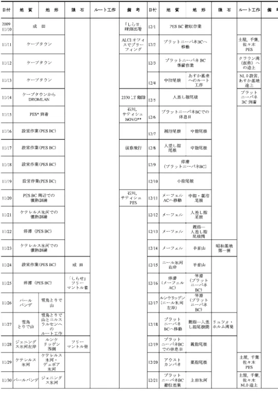 表  5　行動記録（1/3）