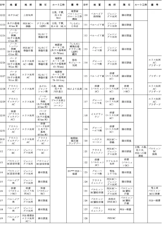 表  5　行動記録（2/3）