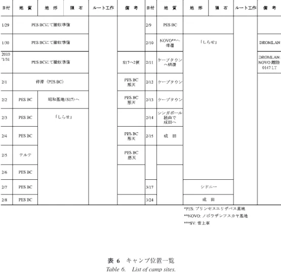 表  5　行動記録（3/3）